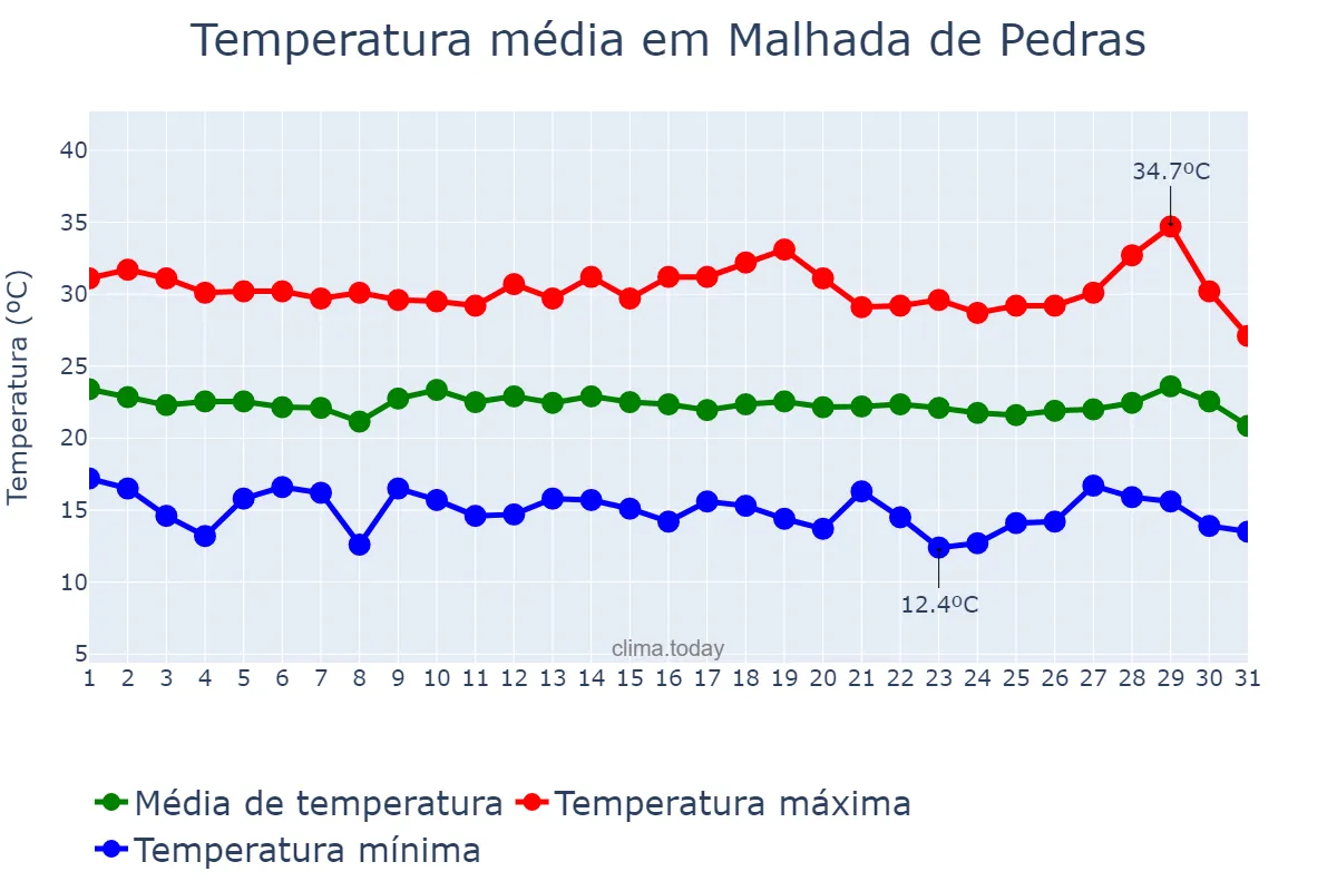 Temperatura em julho em Malhada de Pedras, BA, BR