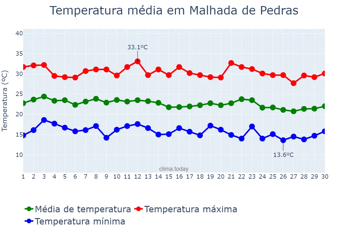 Temperatura em junho em Malhada de Pedras, BA, BR
