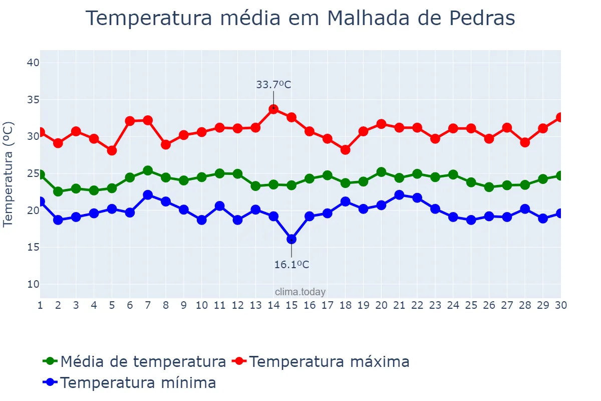 Temperatura em novembro em Malhada de Pedras, BA, BR