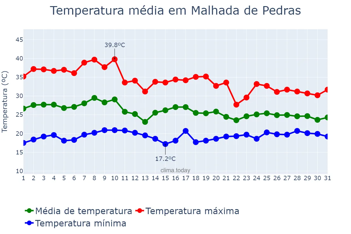 Temperatura em outubro em Malhada de Pedras, BA, BR