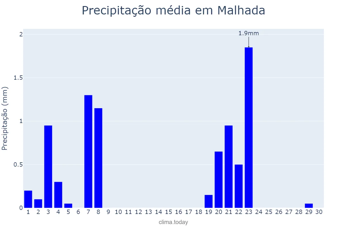 Precipitação em setembro em Malhada, BA, BR