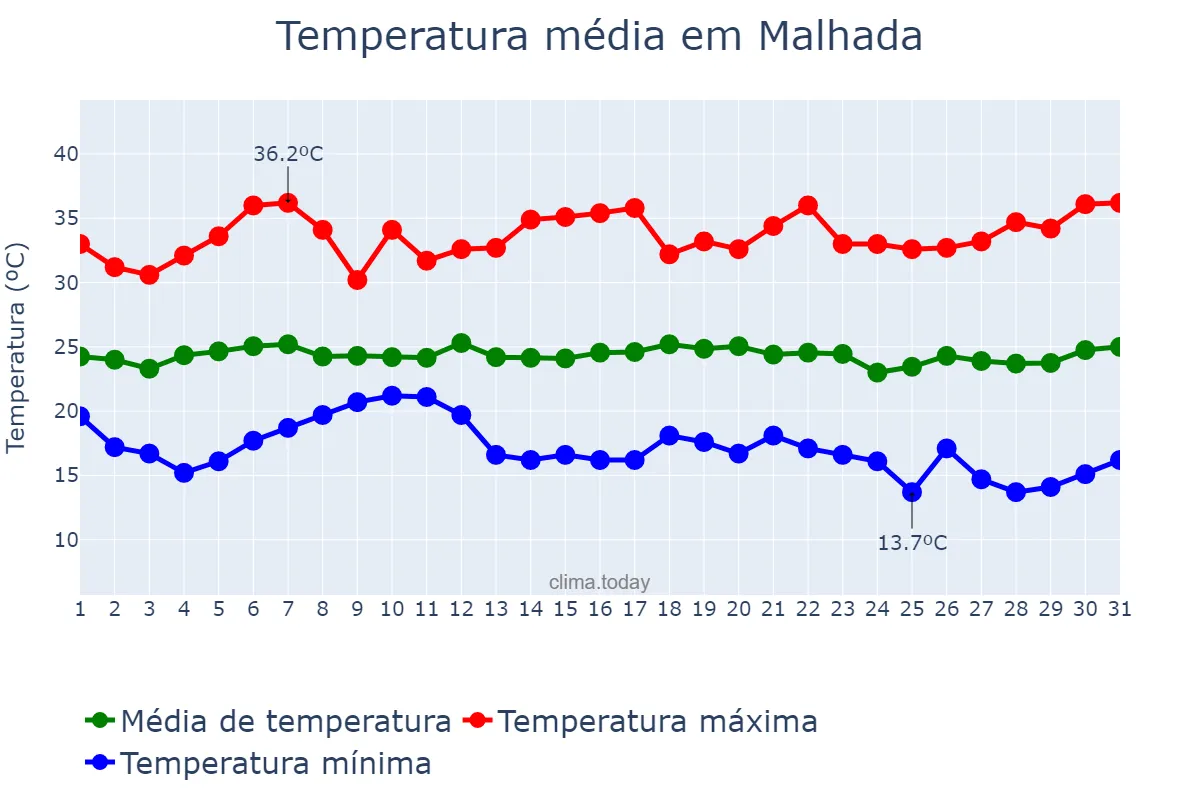 Temperatura em marco em Malhada, BA, BR