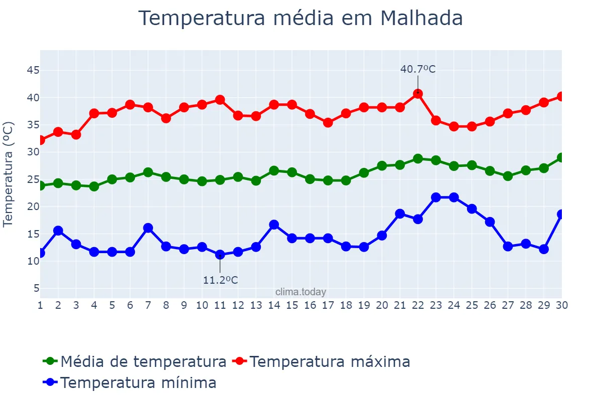 Temperatura em setembro em Malhada, BA, BR