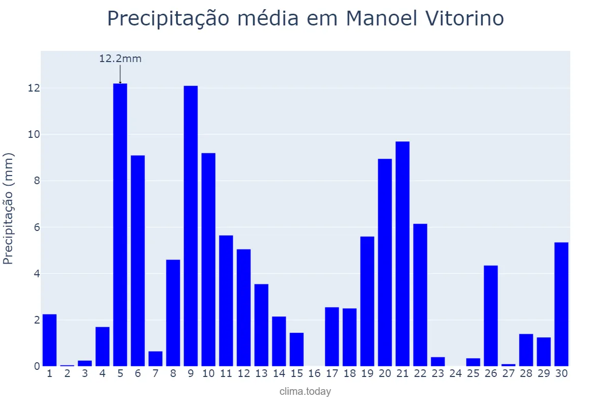 Precipitação em abril em Manoel Vitorino, BA, BR