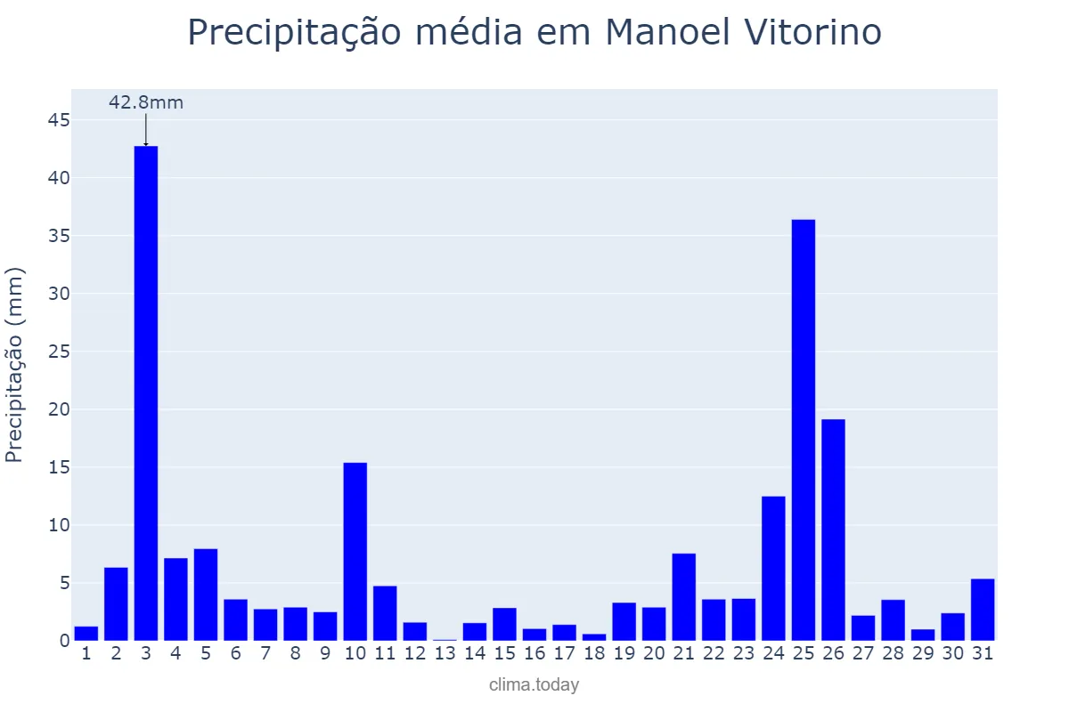 Precipitação em dezembro em Manoel Vitorino, BA, BR