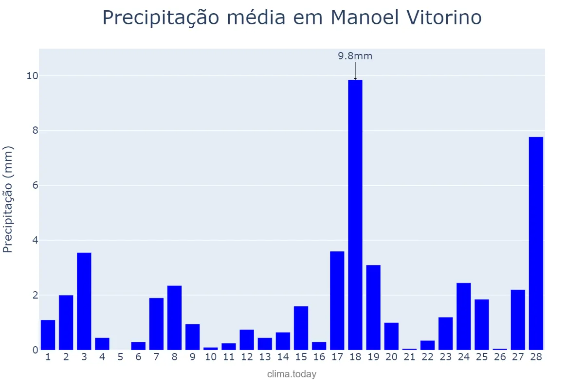 Precipitação em fevereiro em Manoel Vitorino, BA, BR