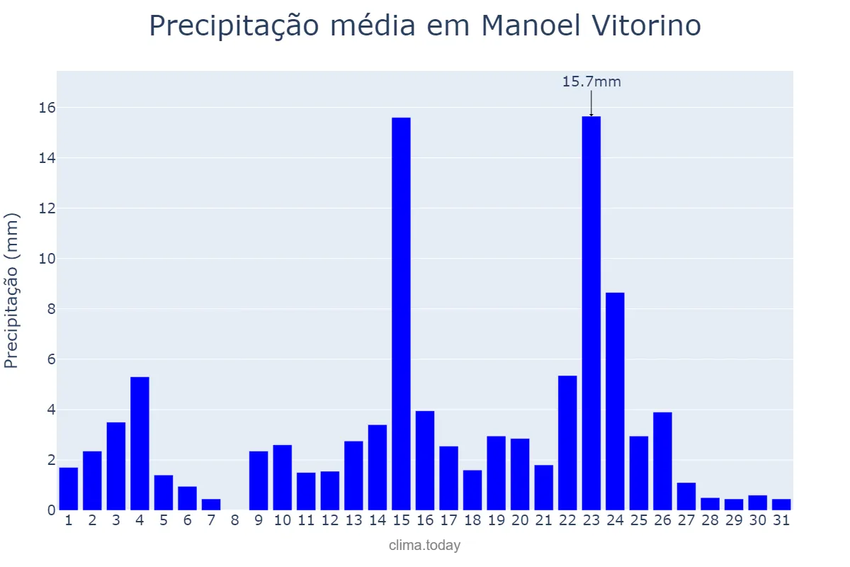 Precipitação em janeiro em Manoel Vitorino, BA, BR