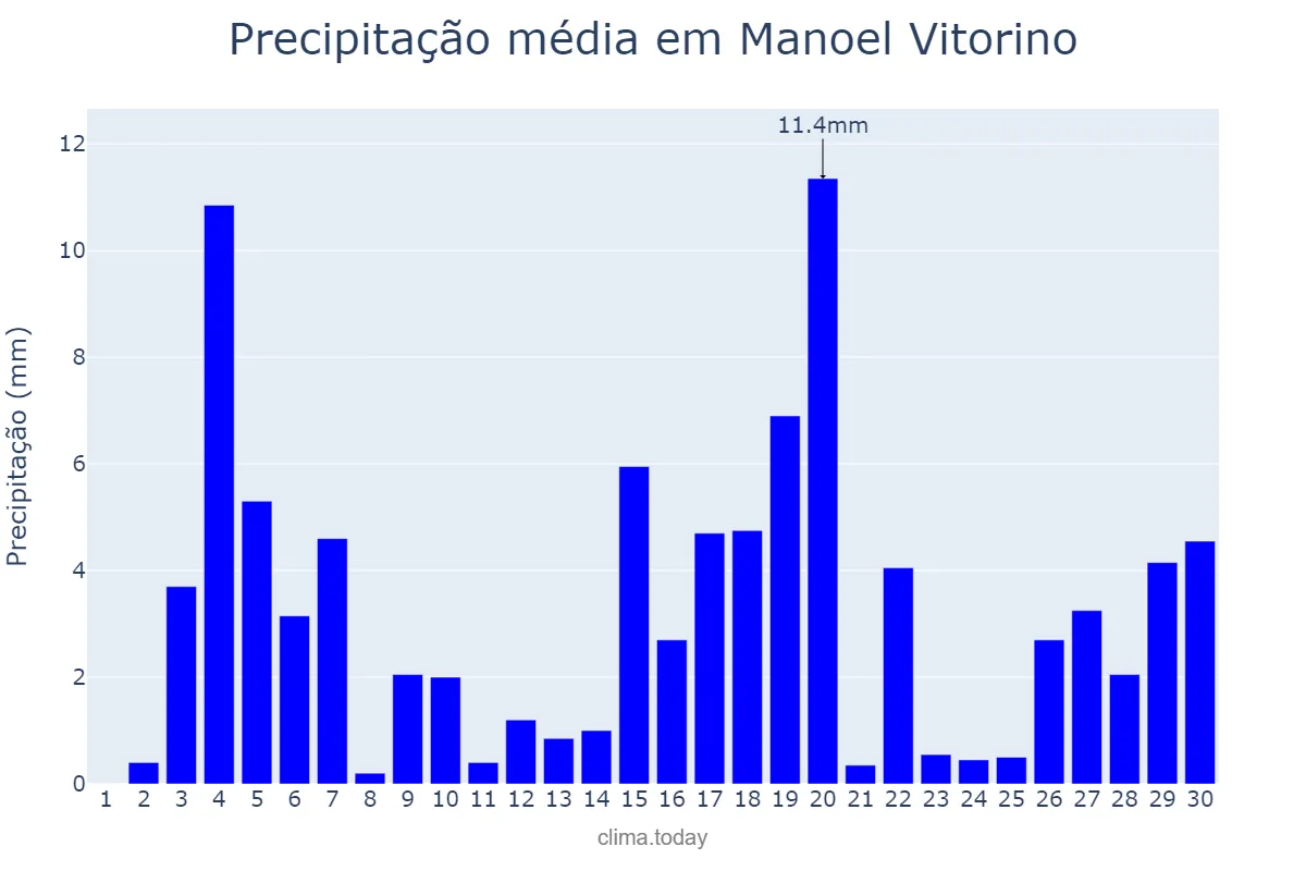 Precipitação em junho em Manoel Vitorino, BA, BR