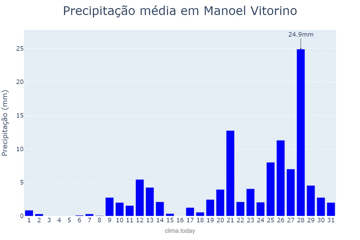 Precipitação em outubro em Manoel Vitorino, BA, BR