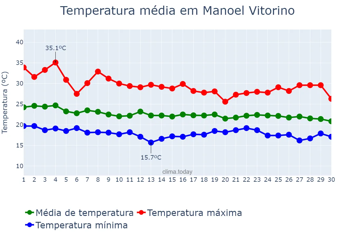 Temperatura em abril em Manoel Vitorino, BA, BR