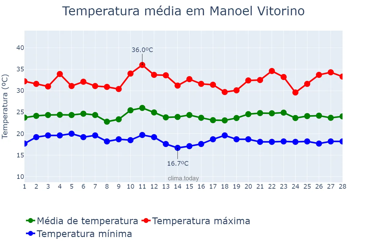 Temperatura em fevereiro em Manoel Vitorino, BA, BR