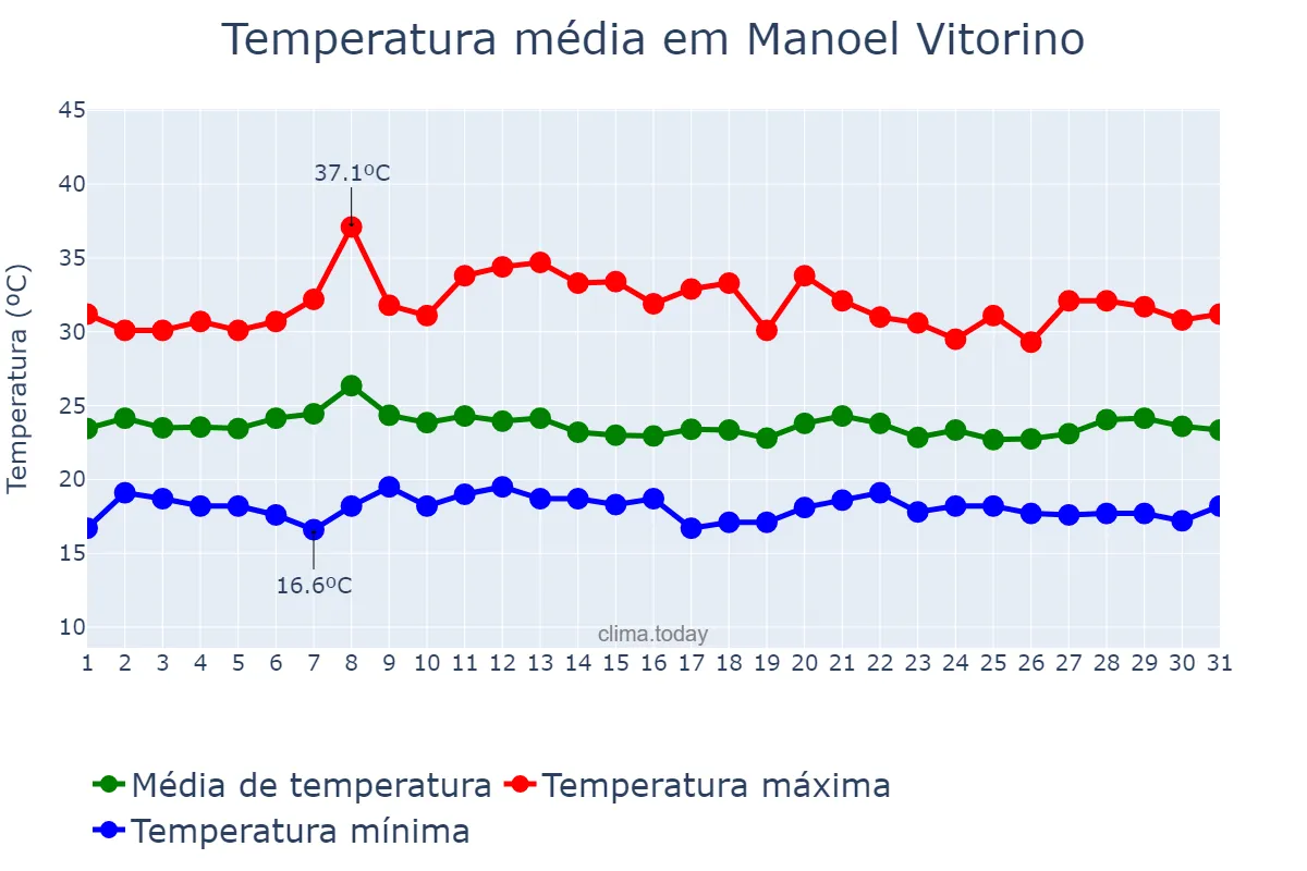 Temperatura em janeiro em Manoel Vitorino, BA, BR