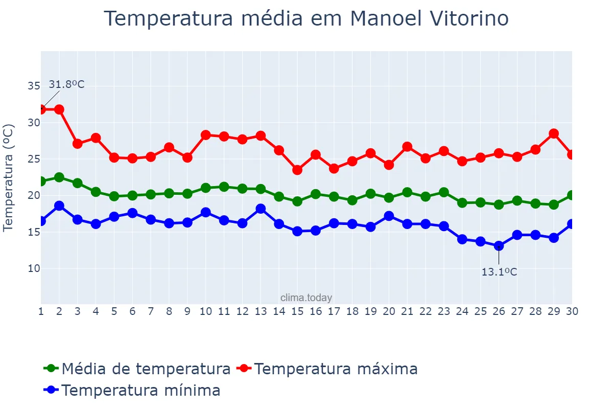 Temperatura em junho em Manoel Vitorino, BA, BR