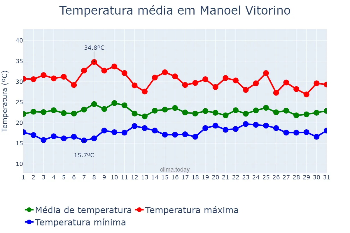 Temperatura em outubro em Manoel Vitorino, BA, BR