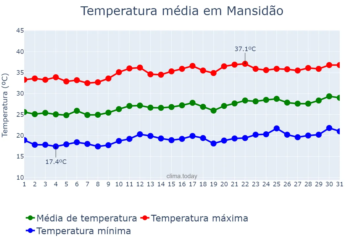 Temperatura em agosto em Mansidão, BA, BR