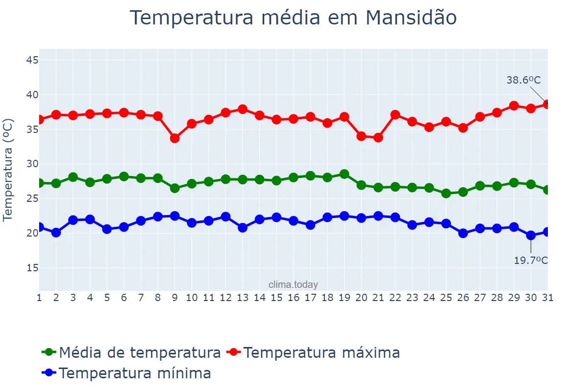 Temperatura em dezembro em Mansidão, BA, BR