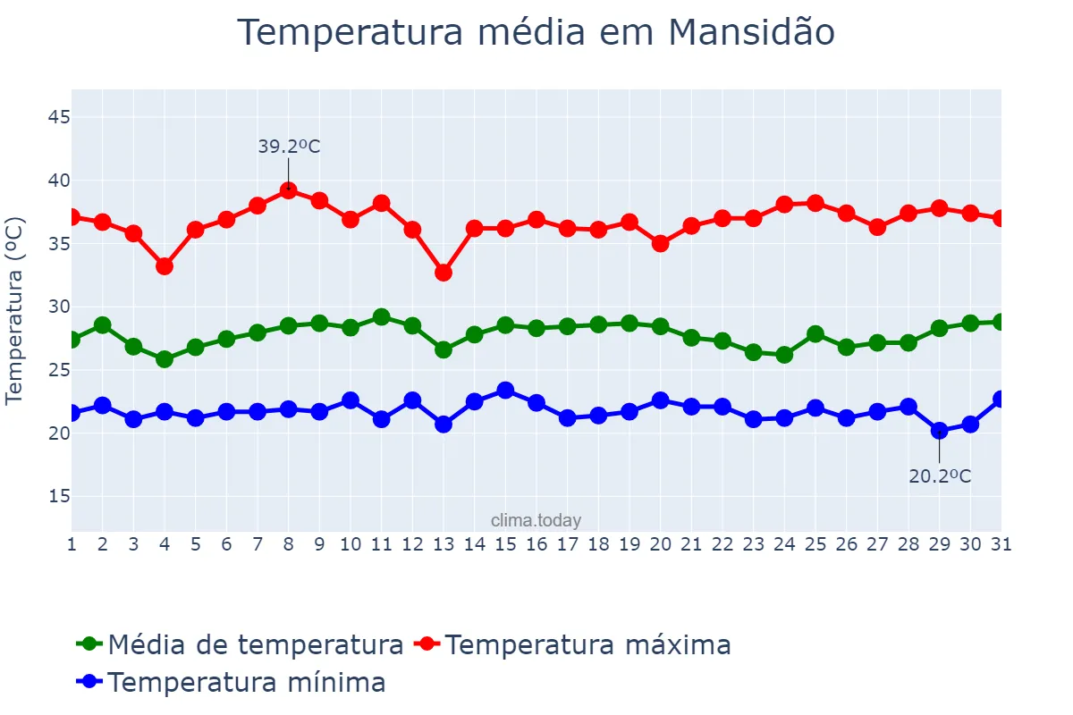Temperatura em janeiro em Mansidão, BA, BR