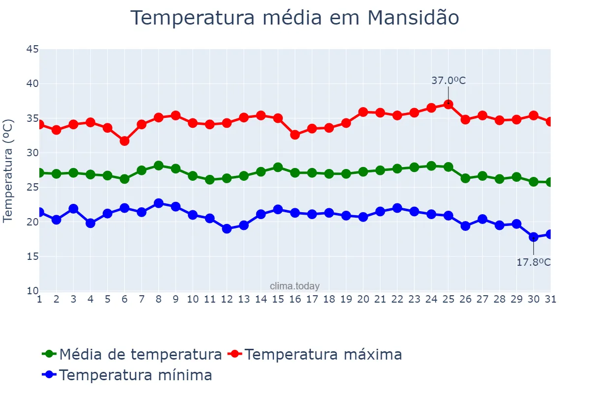 Temperatura em maio em Mansidão, BA, BR