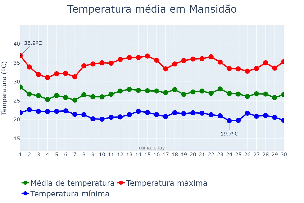 Temperatura em novembro em Mansidão, BA, BR