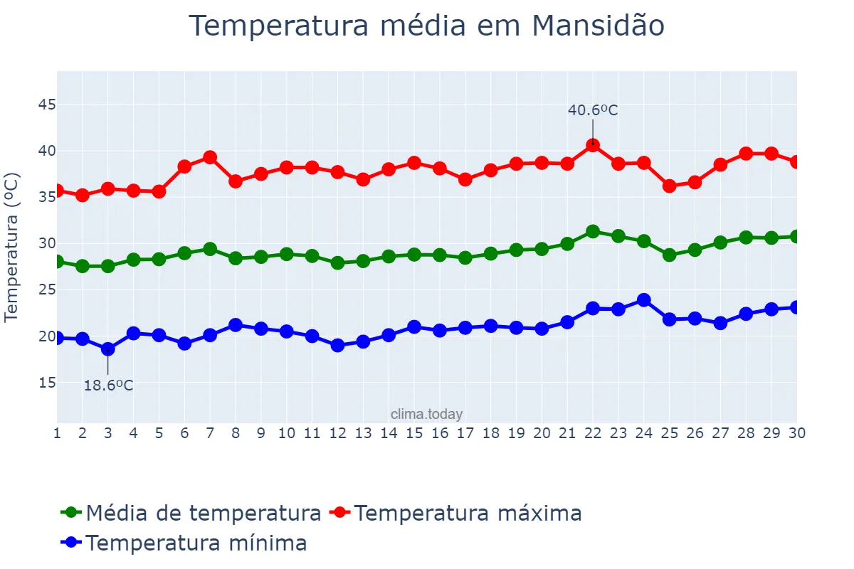 Temperatura em setembro em Mansidão, BA, BR