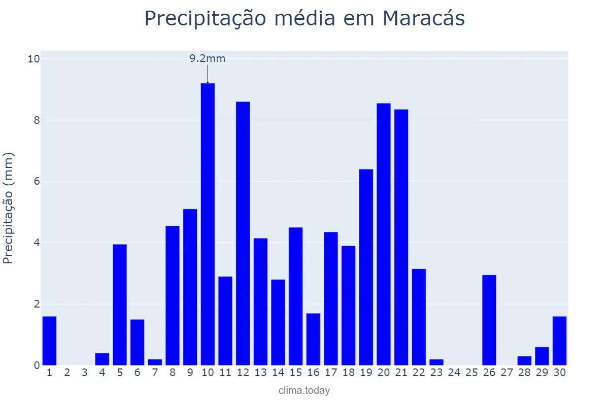 Precipitação em abril em Maracás, BA, BR