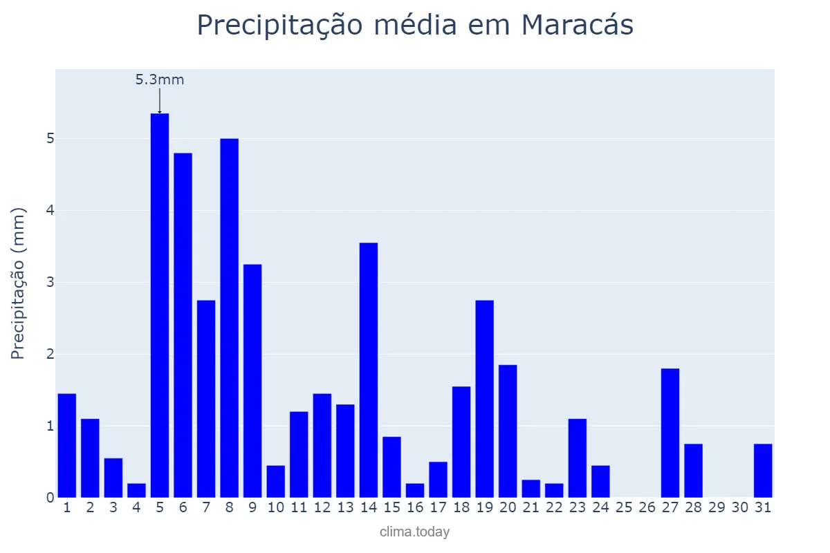 Precipitação em agosto em Maracás, BA, BR