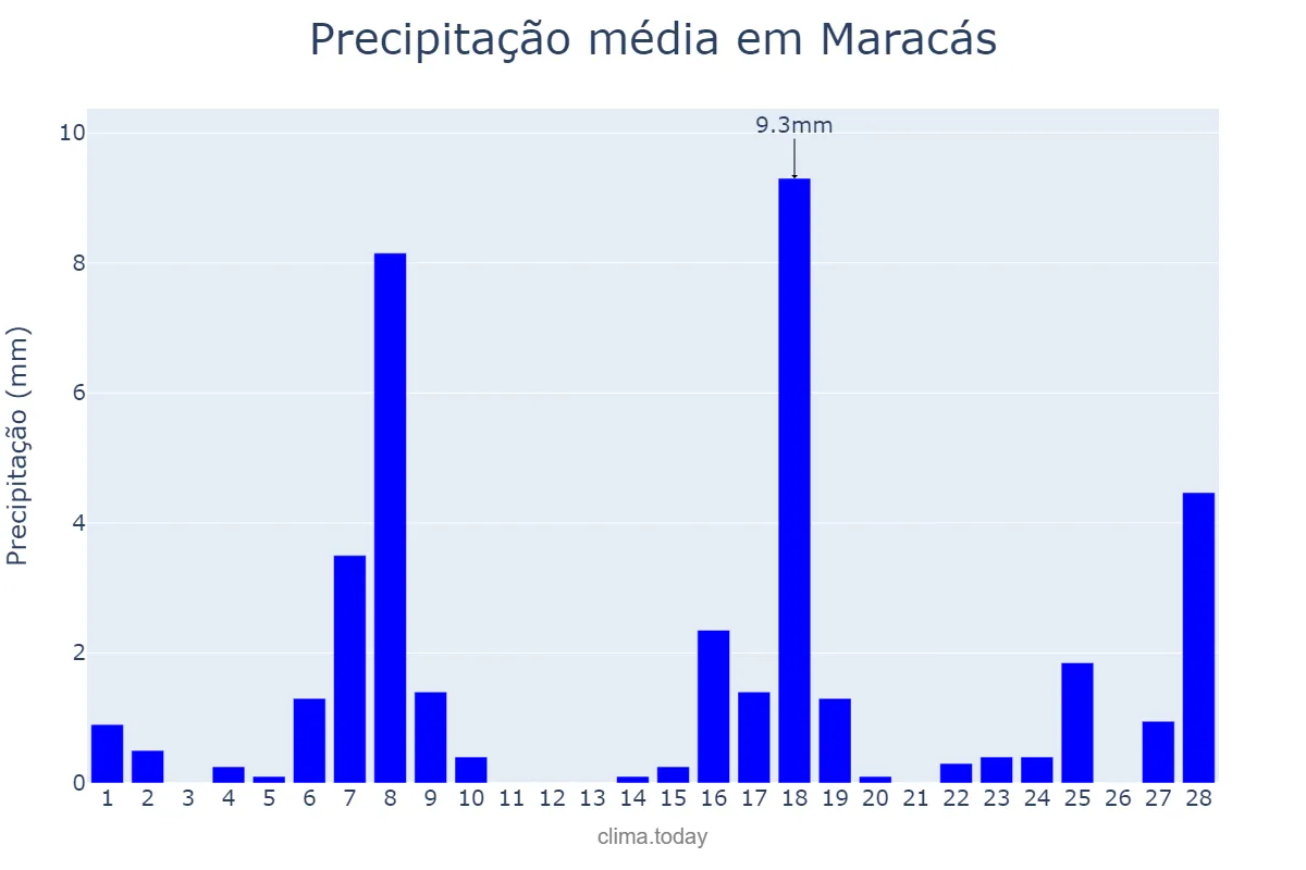 Precipitação em fevereiro em Maracás, BA, BR