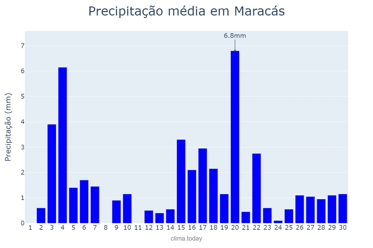 Precipitação em junho em Maracás, BA, BR