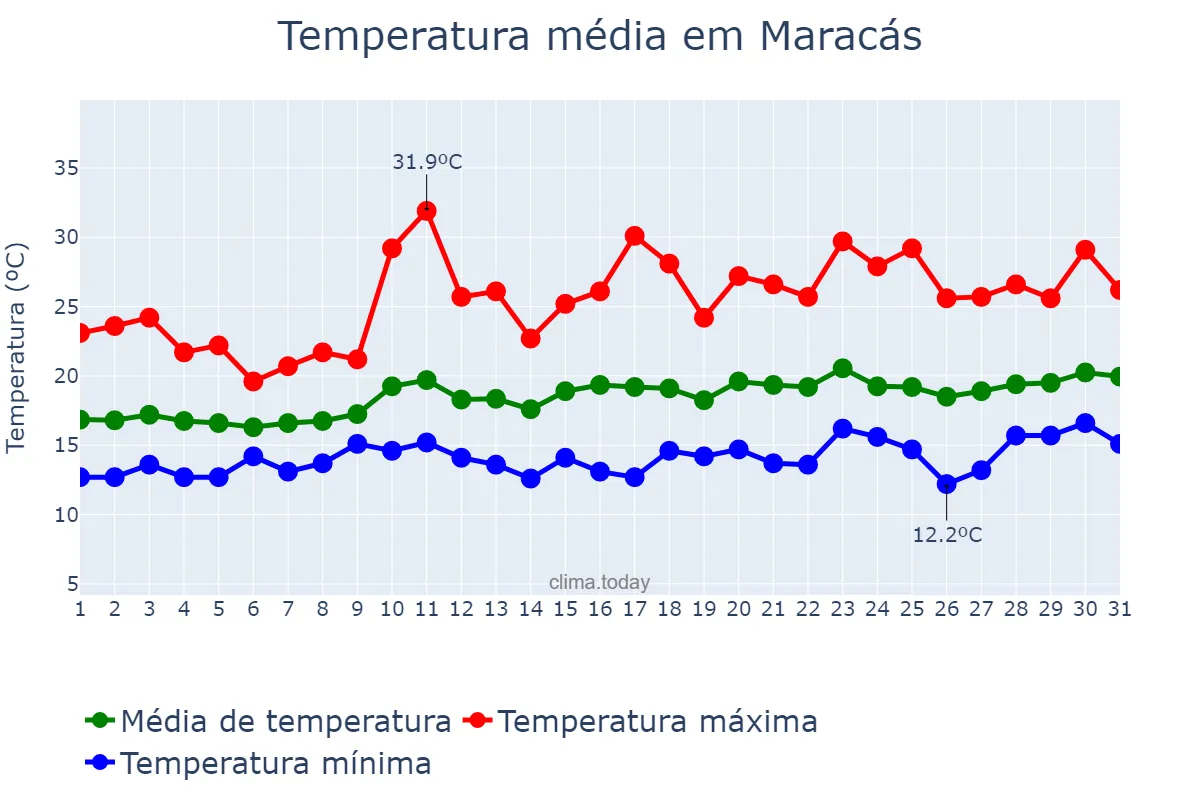 Temperatura em agosto em Maracás, BA, BR