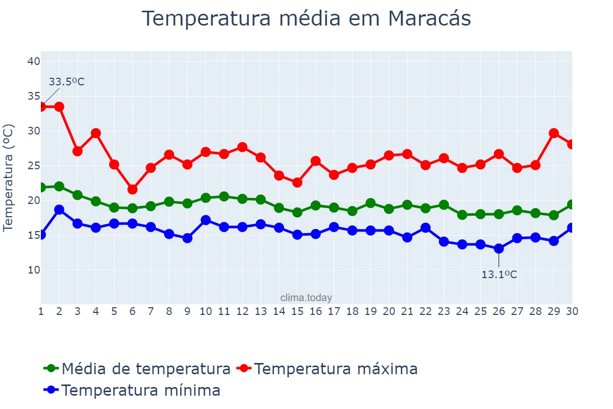 Temperatura em junho em Maracás, BA, BR