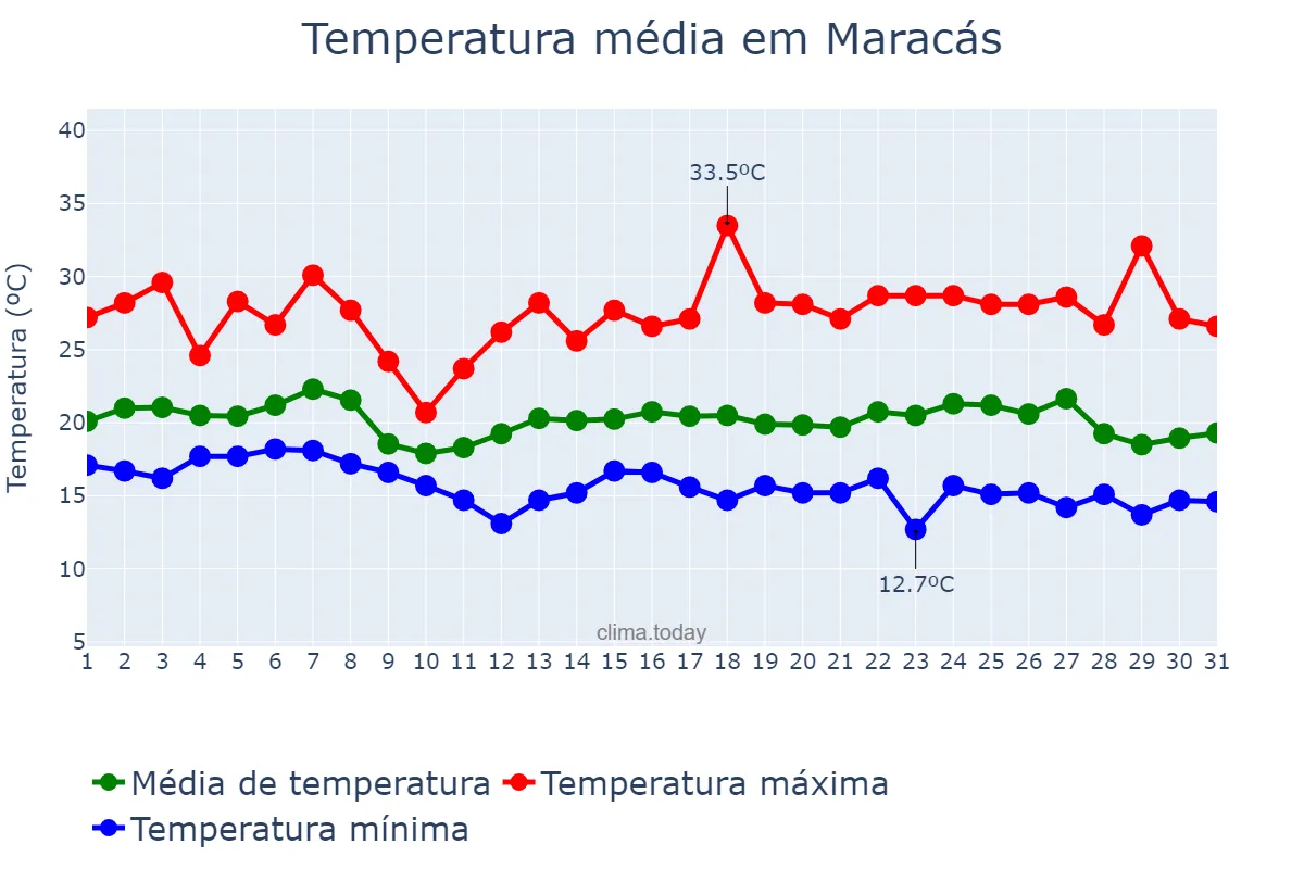 Temperatura em maio em Maracás, BA, BR