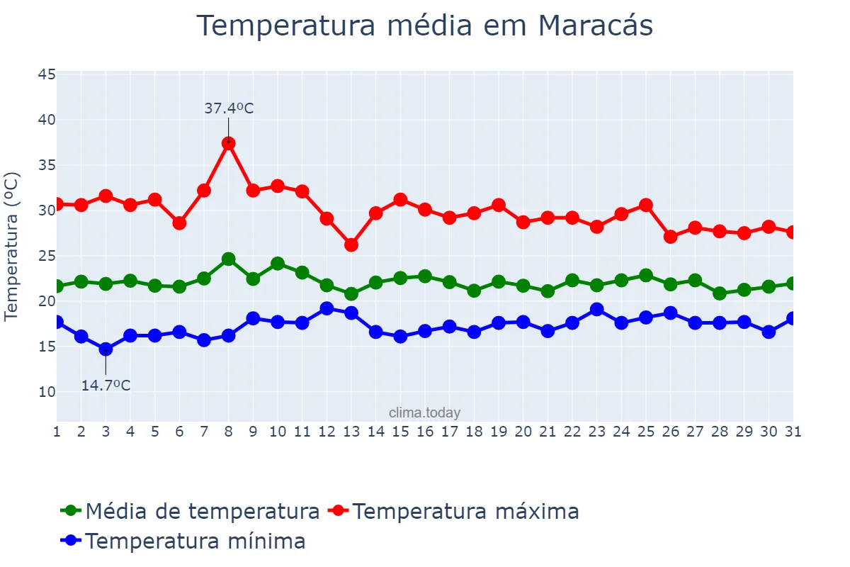 Temperatura em outubro em Maracás, BA, BR