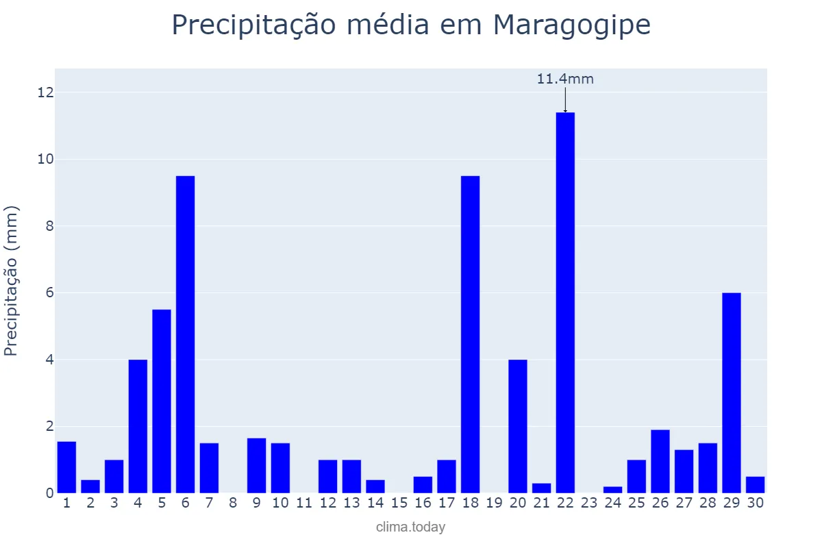 Precipitação em junho em Maragogipe, BA, BR