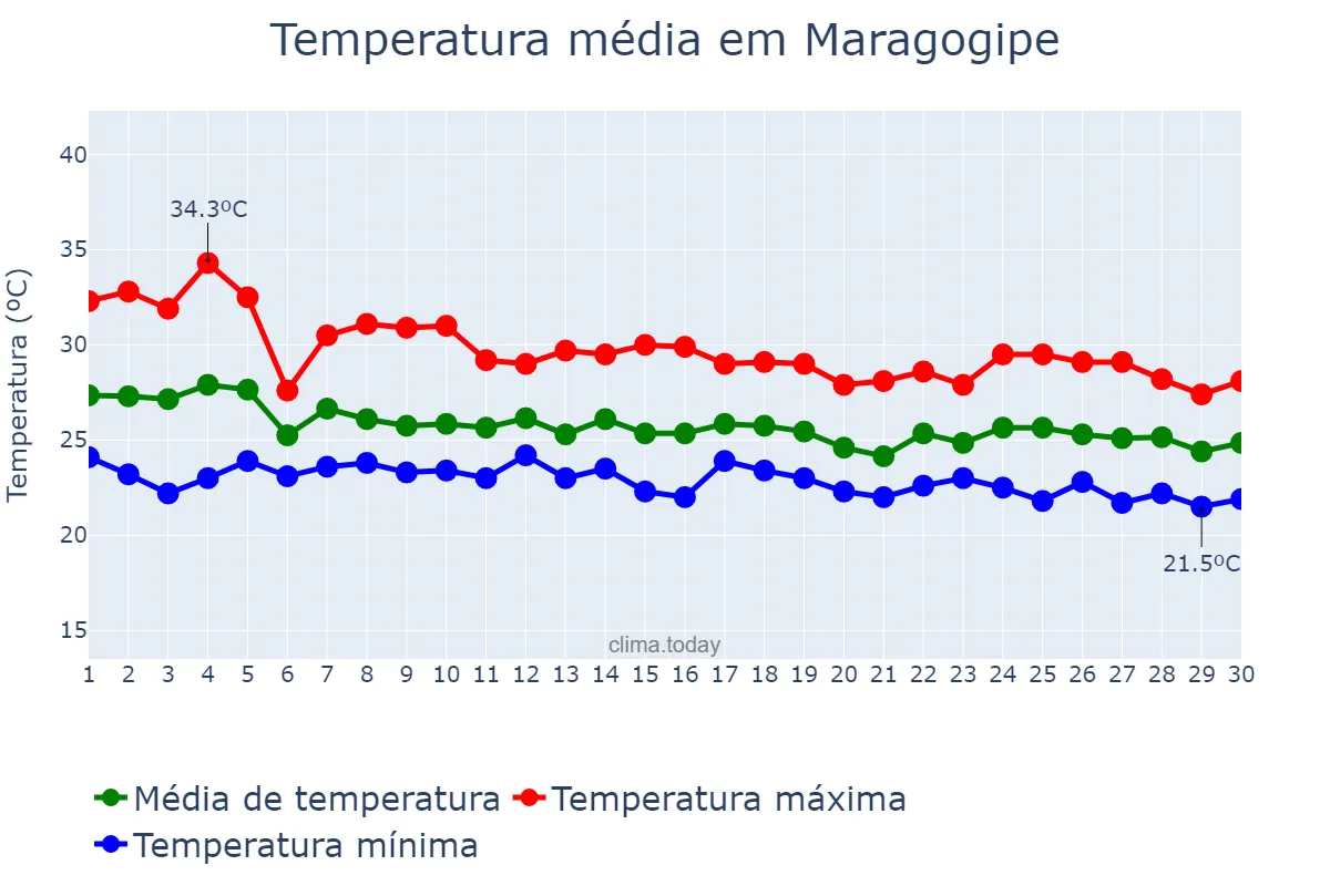 Temperatura em abril em Maragogipe, BA, BR