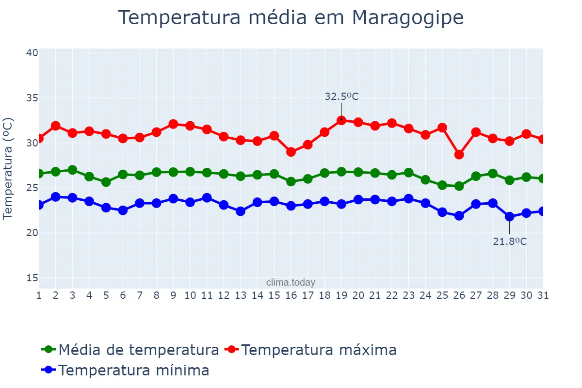 Temperatura em dezembro em Maragogipe, BA, BR