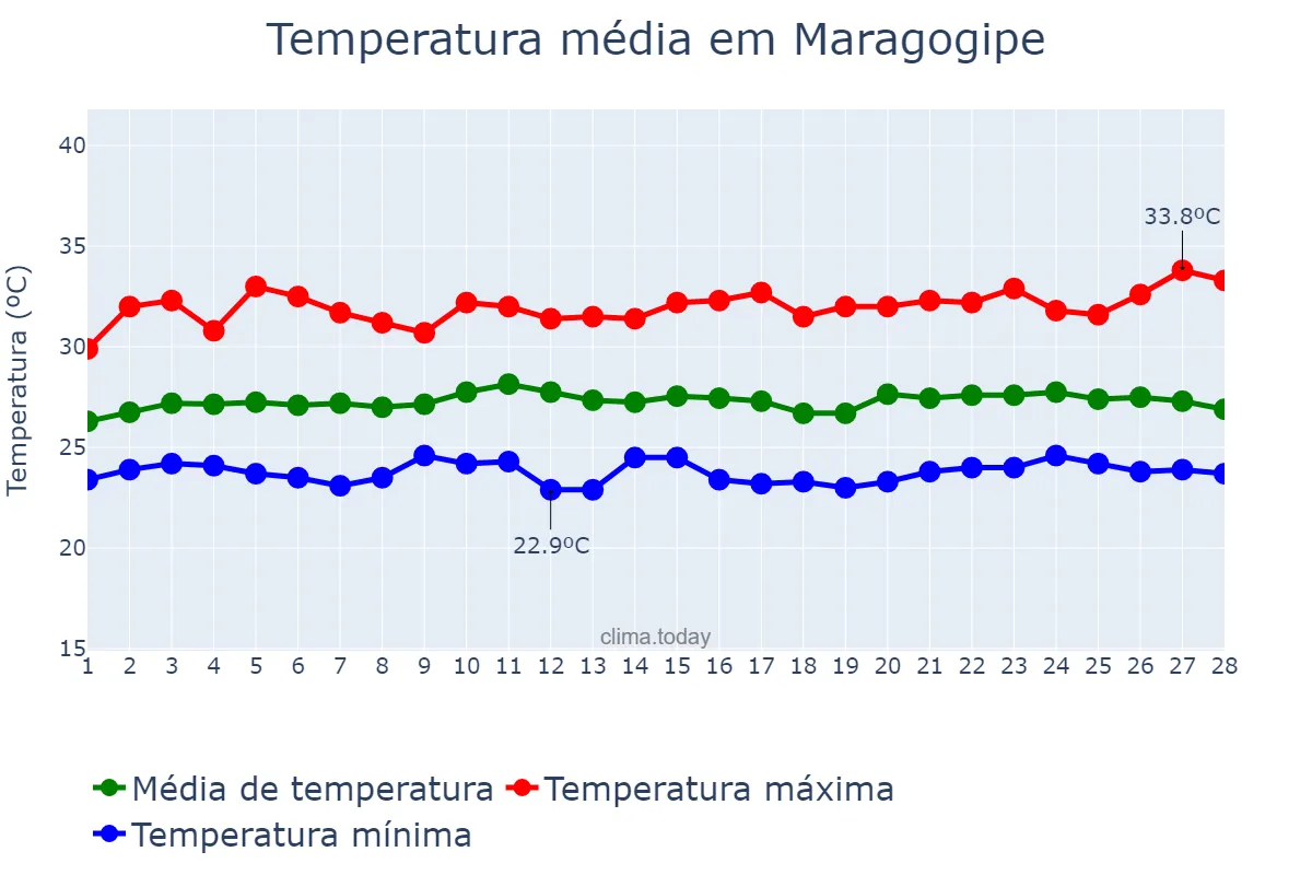 Temperatura em fevereiro em Maragogipe, BA, BR