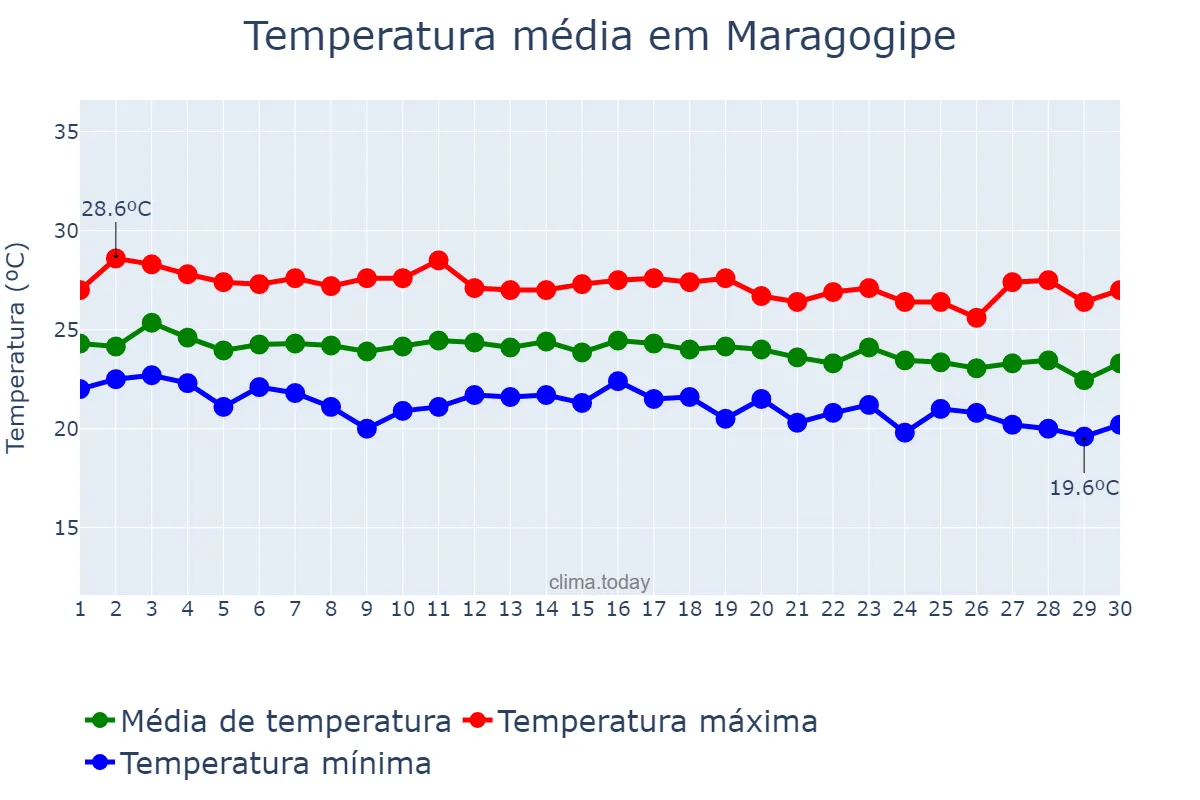 Temperatura em junho em Maragogipe, BA, BR