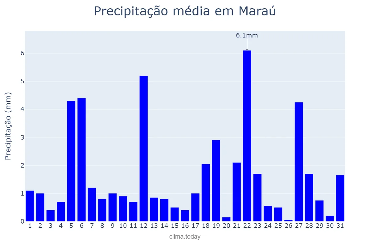 Precipitação em agosto em Maraú, BA, BR
