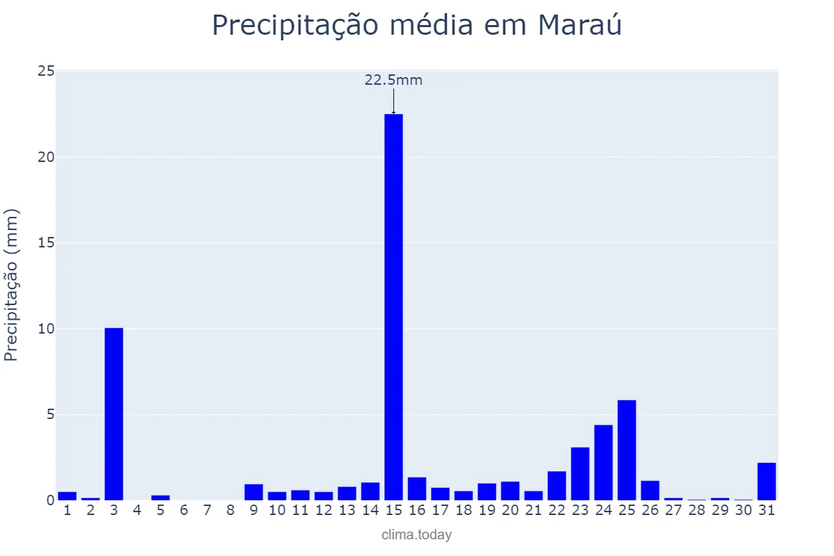 Precipitação em janeiro em Maraú, BA, BR