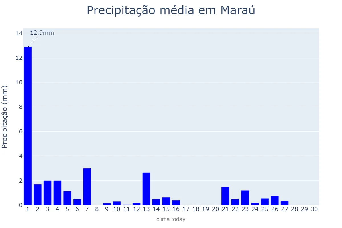 Precipitação em setembro em Maraú, BA, BR