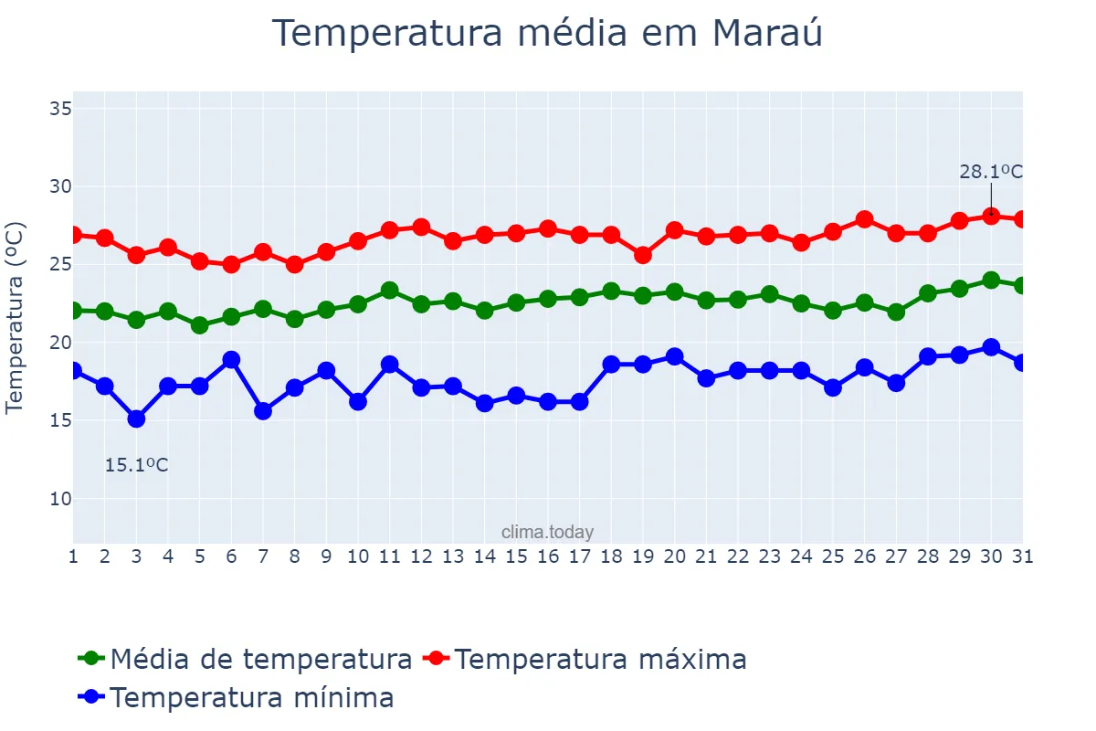 Temperatura em agosto em Maraú, BA, BR