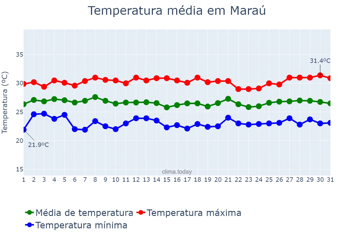 Temperatura em janeiro em Maraú, BA, BR
