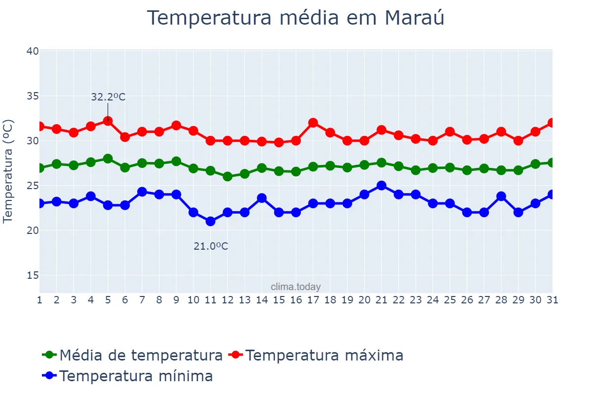 Temperatura em marco em Maraú, BA, BR