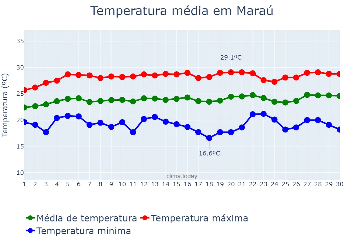 Temperatura em setembro em Maraú, BA, BR