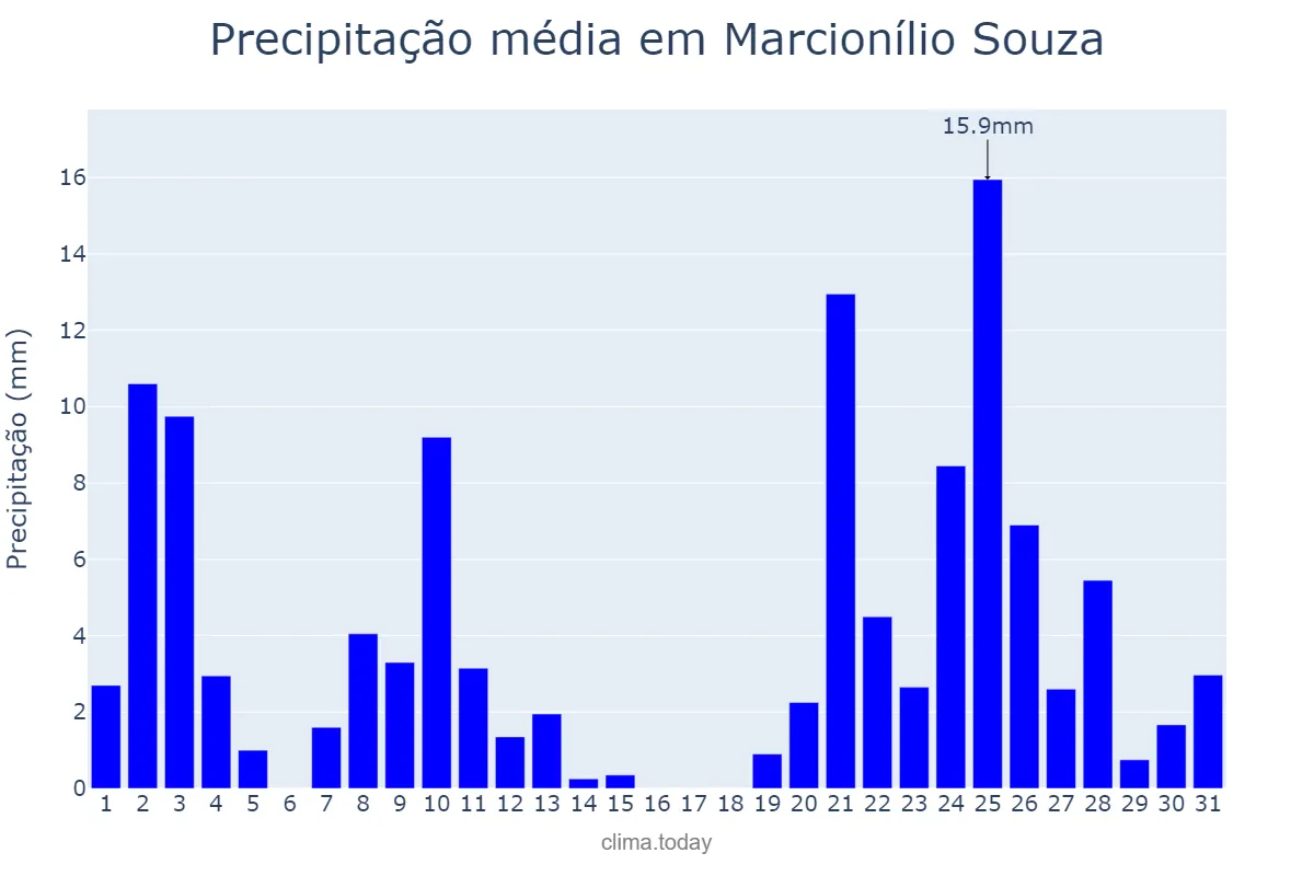 Precipitação em dezembro em Marcionílio Souza, BA, BR
