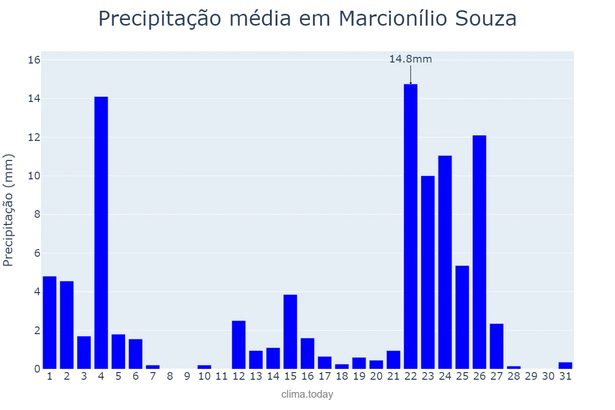 Precipitação em janeiro em Marcionílio Souza, BA, BR