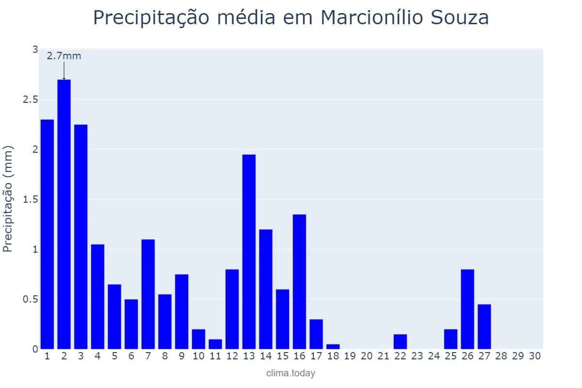 Precipitação em setembro em Marcionílio Souza, BA, BR