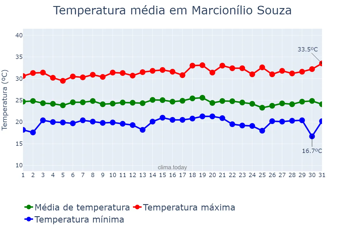 Temperatura em dezembro em Marcionílio Souza, BA, BR