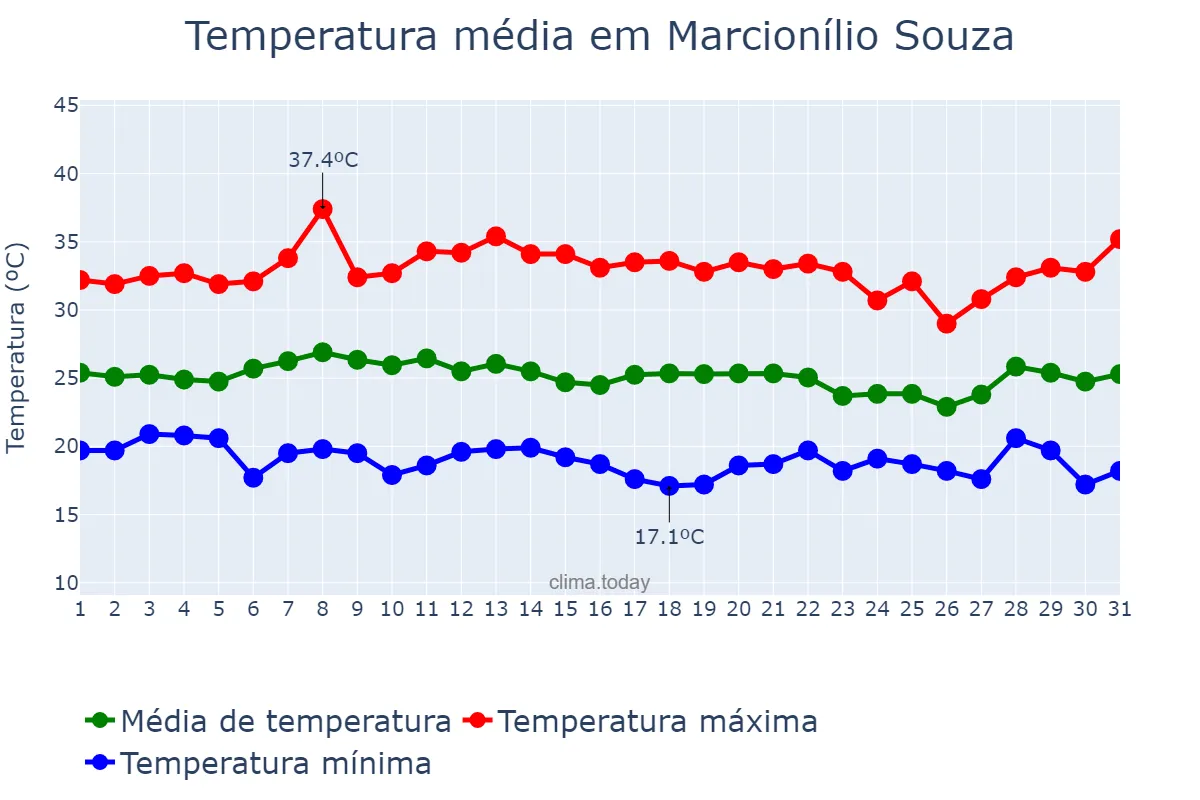 Temperatura em janeiro em Marcionílio Souza, BA, BR