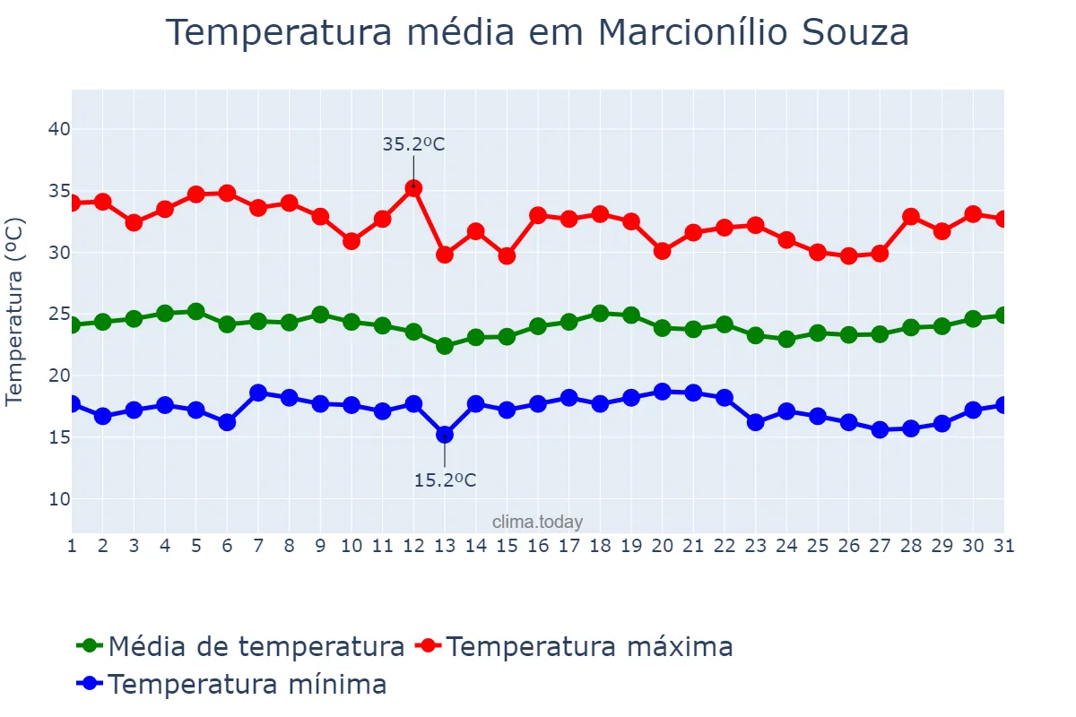Temperatura em marco em Marcionílio Souza, BA, BR